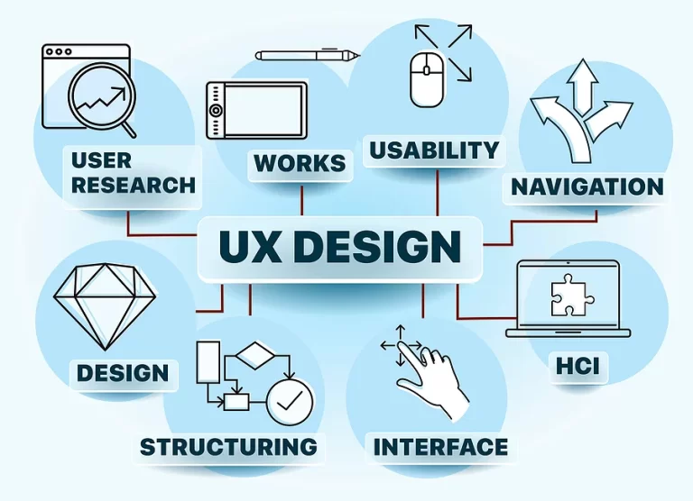 The Importance of User Experience (UX) in Web Development