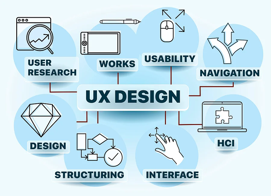 User Experience (UX) in Web Development